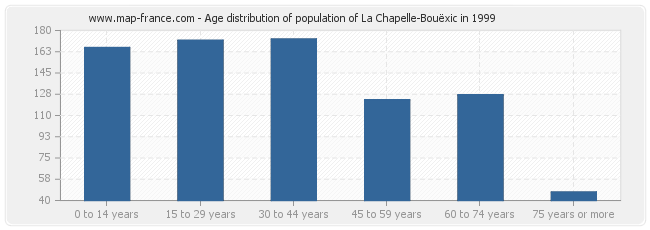 Age distribution of population of La Chapelle-Bouëxic in 1999